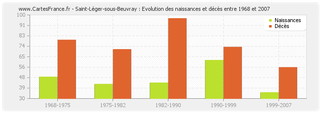 Saint-Léger-sous-Beuvray : Evolution des naissances et décès entre 1968 et 2007