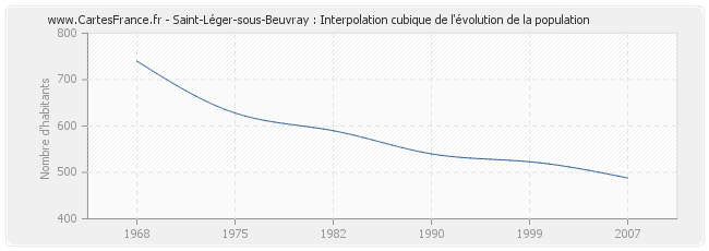 Saint-Léger-sous-Beuvray : Interpolation cubique de l'évolution de la population