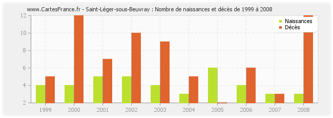 Saint-Léger-sous-Beuvray : Nombre de naissances et décès de 1999 à 2008