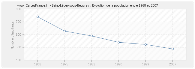 Population Saint-Léger-sous-Beuvray