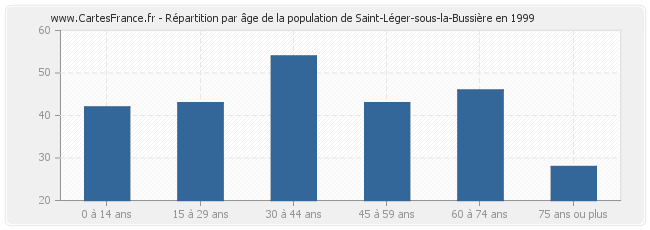 Répartition par âge de la population de Saint-Léger-sous-la-Bussière en 1999