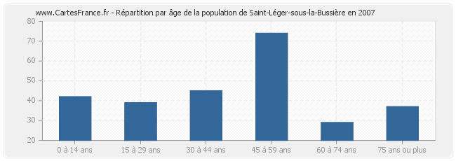 Répartition par âge de la population de Saint-Léger-sous-la-Bussière en 2007