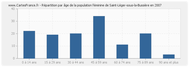 Répartition par âge de la population féminine de Saint-Léger-sous-la-Bussière en 2007