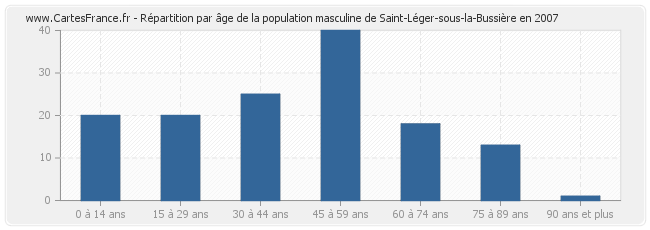 Répartition par âge de la population masculine de Saint-Léger-sous-la-Bussière en 2007