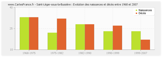 Saint-Léger-sous-la-Bussière : Evolution des naissances et décès entre 1968 et 2007