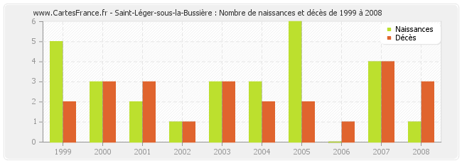 Saint-Léger-sous-la-Bussière : Nombre de naissances et décès de 1999 à 2008