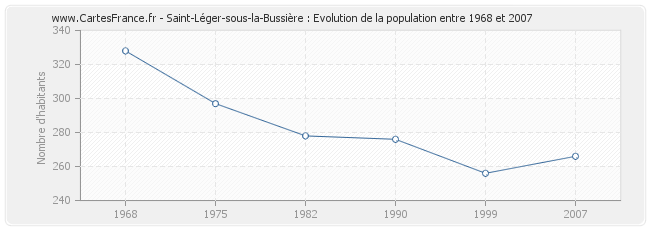 Population Saint-Léger-sous-la-Bussière