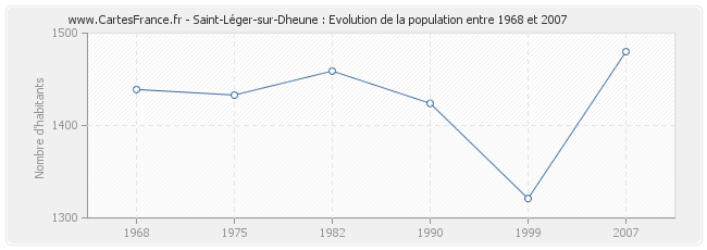 Population Saint-Léger-sur-Dheune
