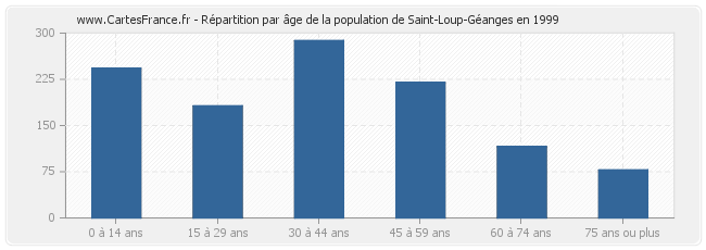 Répartition par âge de la population de Saint-Loup-Géanges en 1999