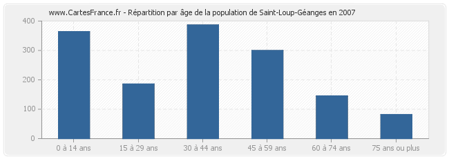 Répartition par âge de la population de Saint-Loup-Géanges en 2007