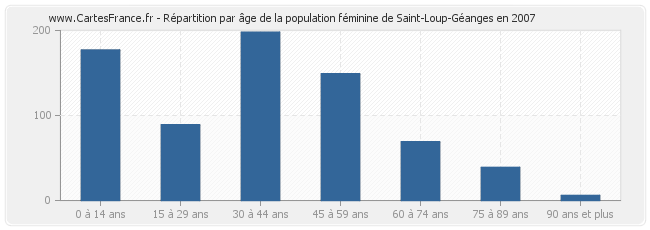 Répartition par âge de la population féminine de Saint-Loup-Géanges en 2007