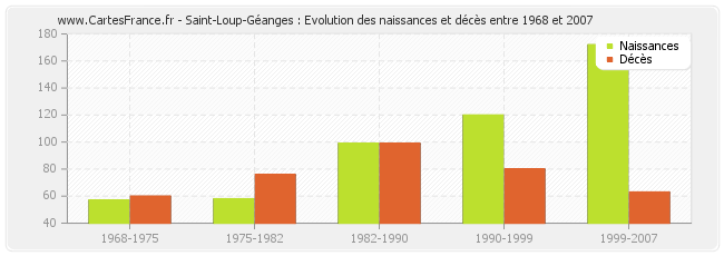 Saint-Loup-Géanges : Evolution des naissances et décès entre 1968 et 2007