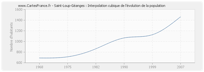Saint-Loup-Géanges : Interpolation cubique de l'évolution de la population