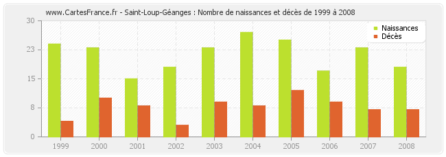Saint-Loup-Géanges : Nombre de naissances et décès de 1999 à 2008