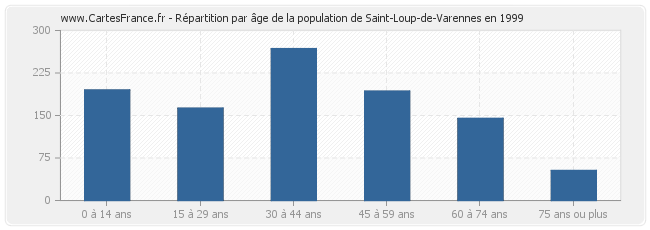 Répartition par âge de la population de Saint-Loup-de-Varennes en 1999