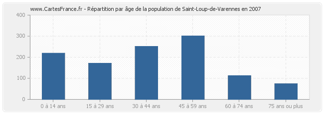 Répartition par âge de la population de Saint-Loup-de-Varennes en 2007