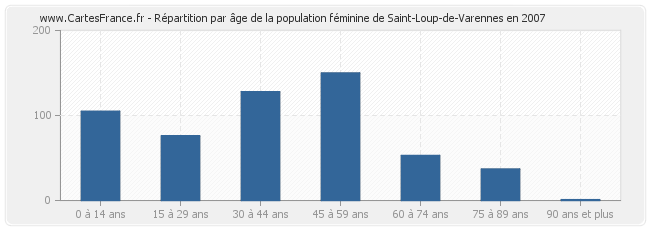 Répartition par âge de la population féminine de Saint-Loup-de-Varennes en 2007