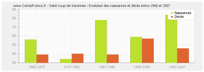 Saint-Loup-de-Varennes : Evolution des naissances et décès entre 1968 et 2007