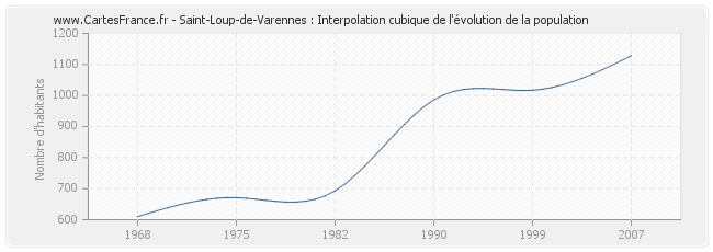 Saint-Loup-de-Varennes : Interpolation cubique de l'évolution de la population