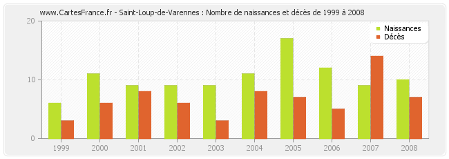 Saint-Loup-de-Varennes : Nombre de naissances et décès de 1999 à 2008