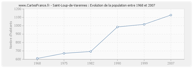 Population Saint-Loup-de-Varennes