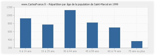 Répartition par âge de la population de Saint-Marcel en 1999