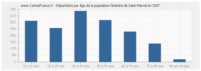 Répartition par âge de la population féminine de Saint-Marcel en 2007