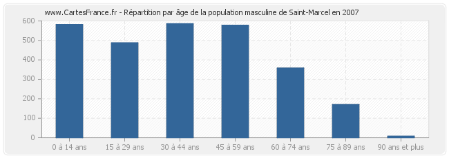 Répartition par âge de la population masculine de Saint-Marcel en 2007