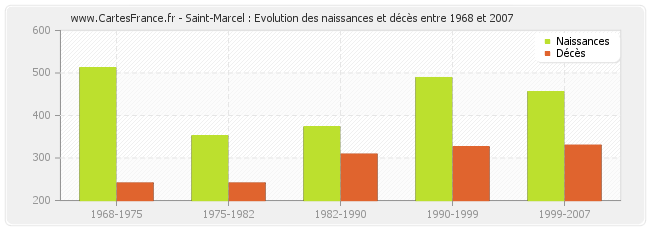 Saint-Marcel : Evolution des naissances et décès entre 1968 et 2007