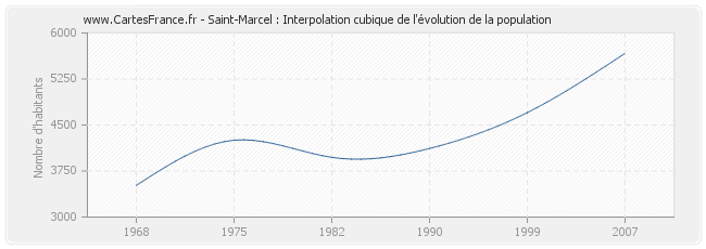 Saint-Marcel : Interpolation cubique de l'évolution de la population