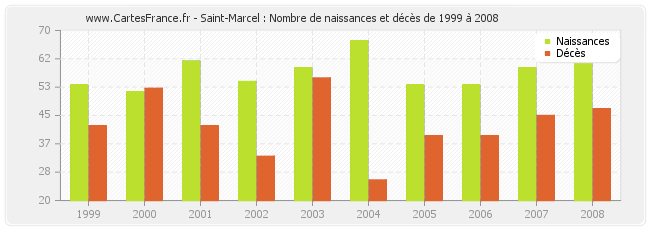 Saint-Marcel : Nombre de naissances et décès de 1999 à 2008