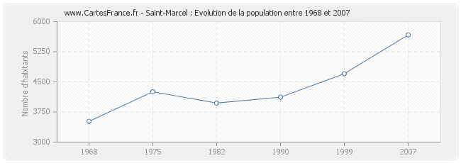 Population Saint-Marcel