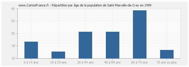Répartition par âge de la population de Saint-Marcelin-de-Cray en 1999