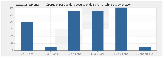 Répartition par âge de la population de Saint-Marcelin-de-Cray en 2007