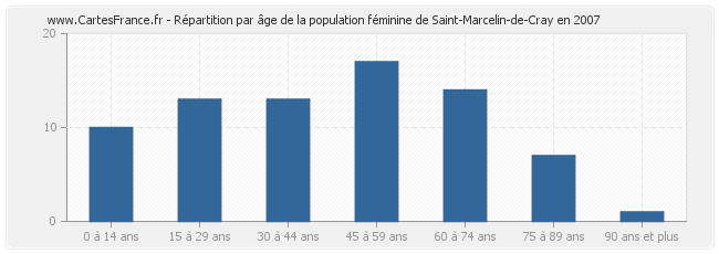 Répartition par âge de la population féminine de Saint-Marcelin-de-Cray en 2007