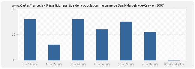 Répartition par âge de la population masculine de Saint-Marcelin-de-Cray en 2007