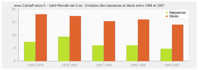 Saint-Marcelin-de-Cray : Evolution des naissances et décès entre 1968 et 2007