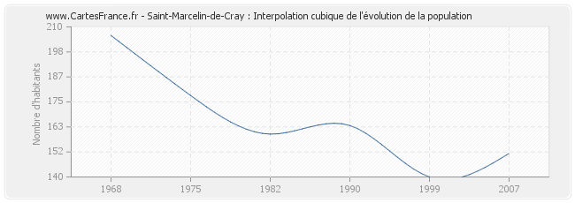 Saint-Marcelin-de-Cray : Interpolation cubique de l'évolution de la population