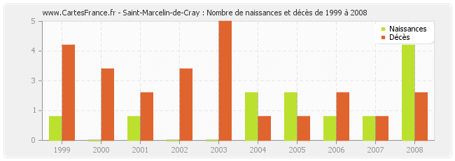 Saint-Marcelin-de-Cray : Nombre de naissances et décès de 1999 à 2008