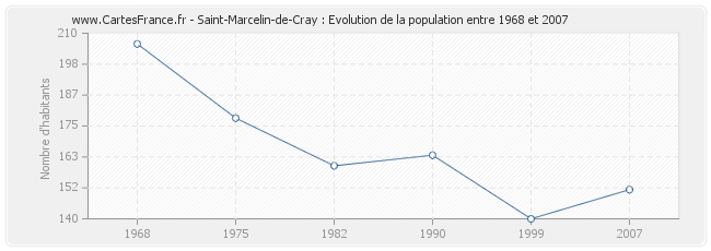 Population Saint-Marcelin-de-Cray