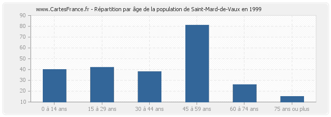 Répartition par âge de la population de Saint-Mard-de-Vaux en 1999