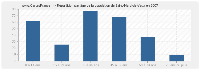 Répartition par âge de la population de Saint-Mard-de-Vaux en 2007