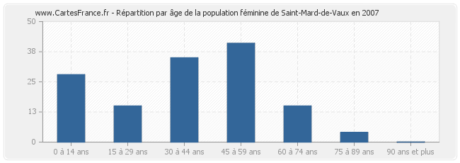 Répartition par âge de la population féminine de Saint-Mard-de-Vaux en 2007