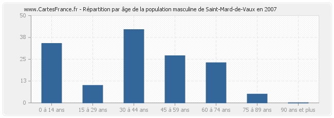 Répartition par âge de la population masculine de Saint-Mard-de-Vaux en 2007