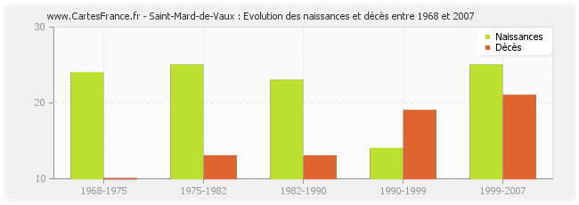 Saint-Mard-de-Vaux : Evolution des naissances et décès entre 1968 et 2007