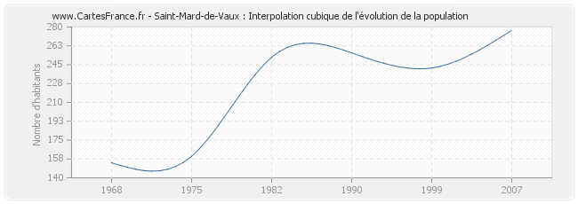 Saint-Mard-de-Vaux : Interpolation cubique de l'évolution de la population