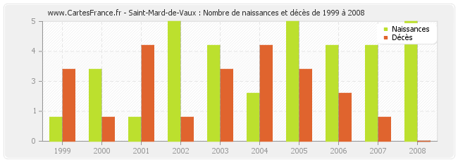 Saint-Mard-de-Vaux : Nombre de naissances et décès de 1999 à 2008