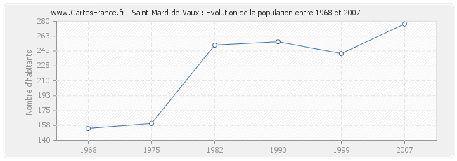 Population Saint-Mard-de-Vaux