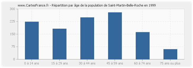 Répartition par âge de la population de Saint-Martin-Belle-Roche en 1999