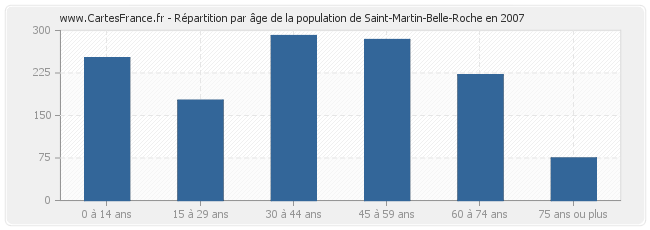 Répartition par âge de la population de Saint-Martin-Belle-Roche en 2007